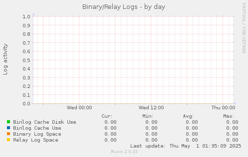 Binary/Relay Logs