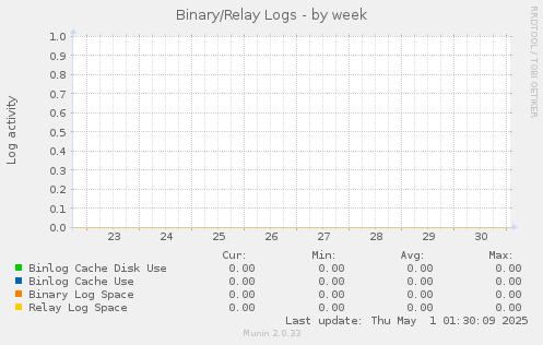 Binary/Relay Logs