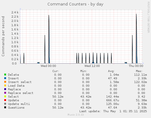 daily graph