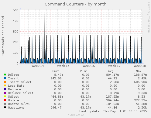 Command Counters