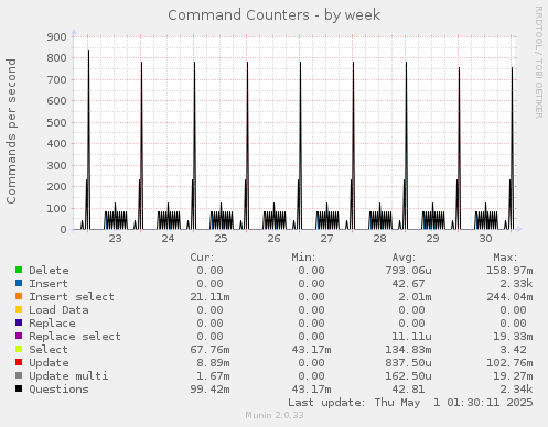 weekly graph