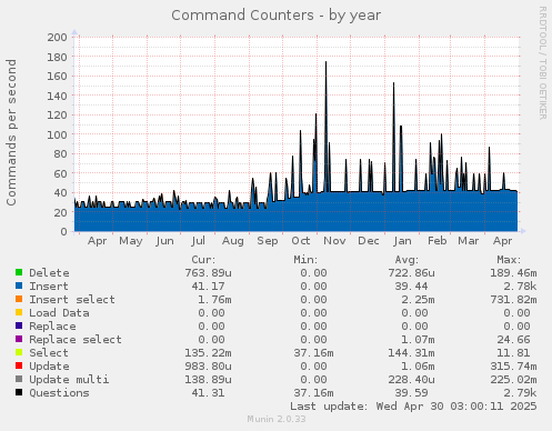 Command Counters