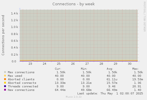 Connections