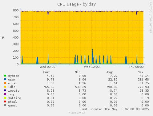 daily graph