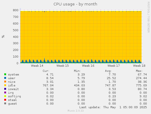 monthly graph