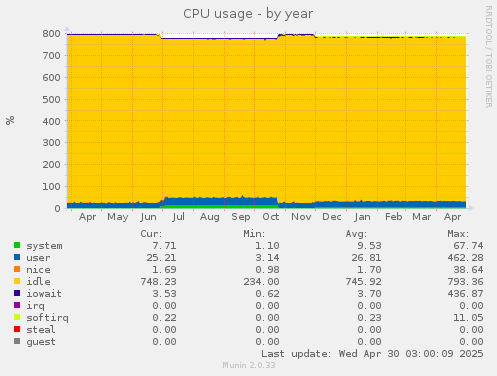 yearly graph