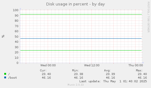 Disk usage in percent