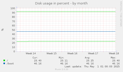 Disk usage in percent