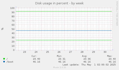 weekly graph