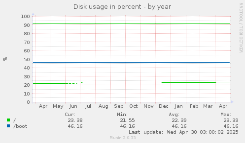 Disk usage in percent