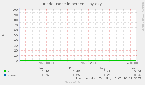 Inode usage in percent