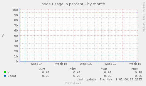 Inode usage in percent