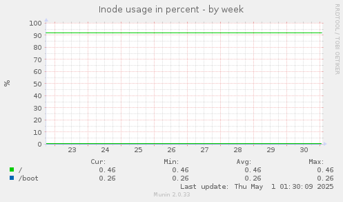 Inode usage in percent