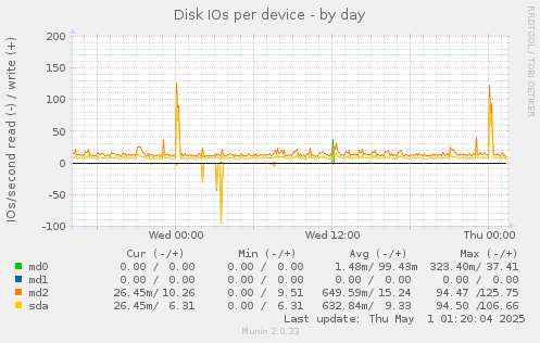 Disk IOs per device