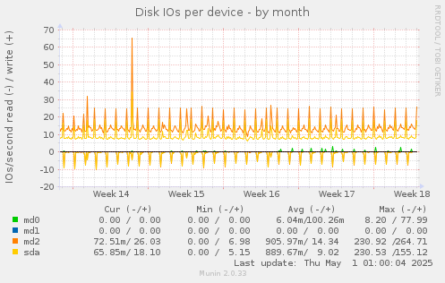 Disk IOs per device