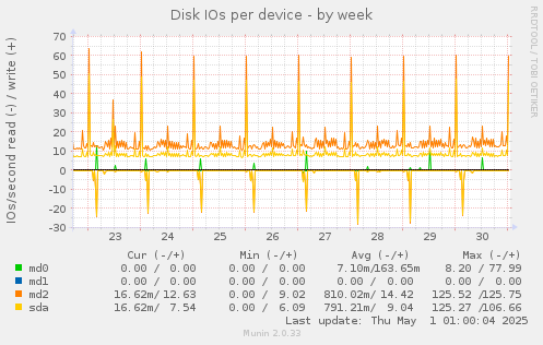 Disk IOs per device