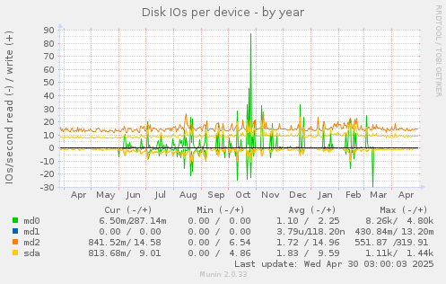 Disk IOs per device