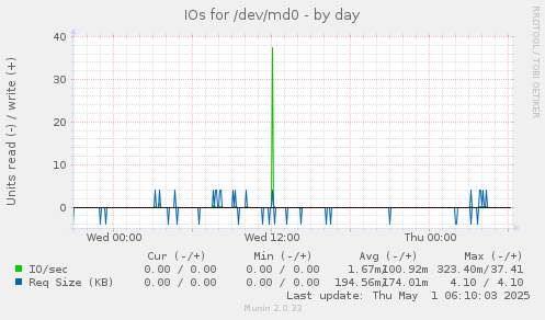 daily graph