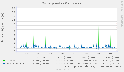 IOs for /dev/md0