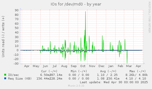 IOs for /dev/md0