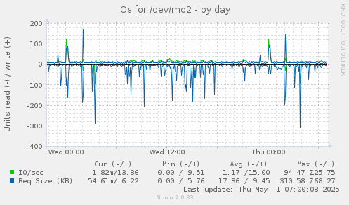 IOs for /dev/md2