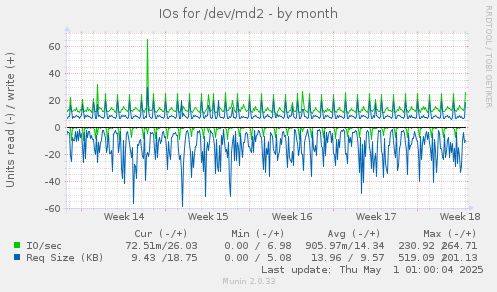 monthly graph