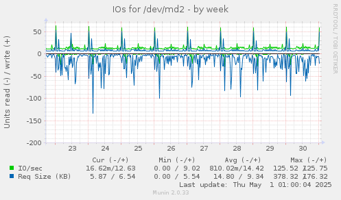 IOs for /dev/md2