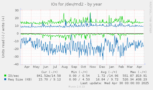 yearly graph