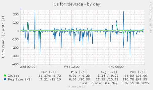 IOs for /dev/sda