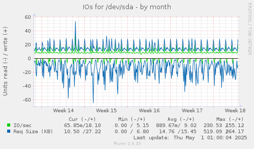 IOs for /dev/sda