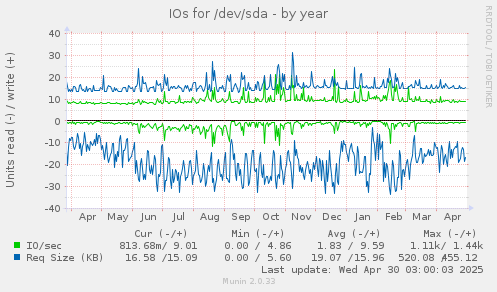 IOs for /dev/sda