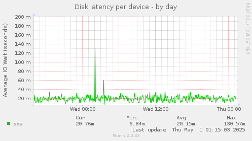 Disk latency per device