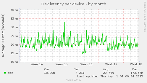 Disk latency per device