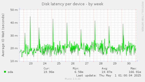 Disk latency per device