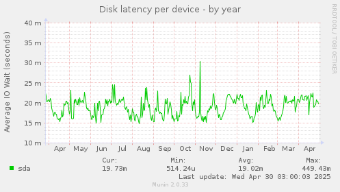 Disk latency per device