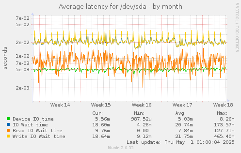 Average latency for /dev/sda