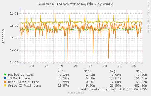 Average latency for /dev/sda