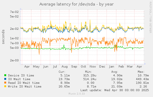 Average latency for /dev/sda