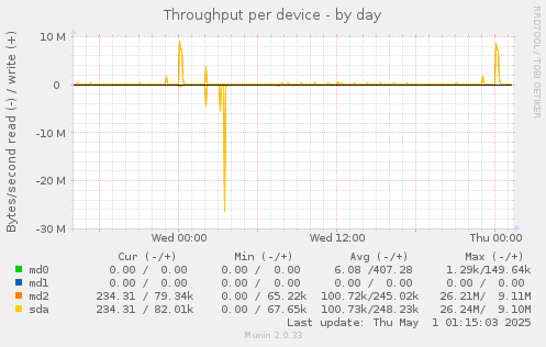 Throughput per device