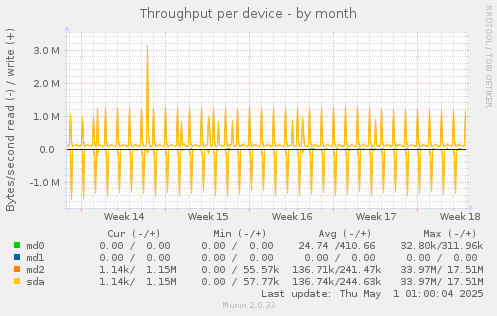 Throughput per device