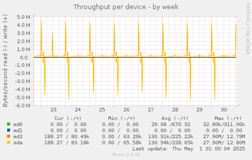 Throughput per device