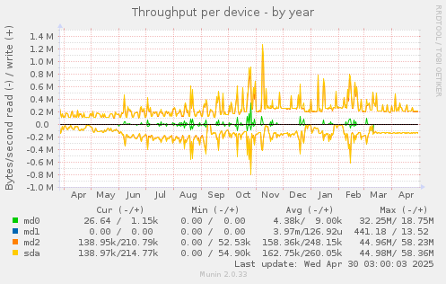 Throughput per device