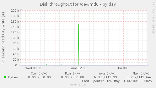 Disk throughput for /dev/md0