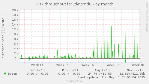 Disk throughput for /dev/md0