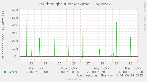 Disk throughput for /dev/md0