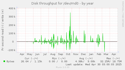 Disk throughput for /dev/md0