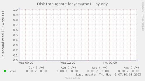 Disk throughput for /dev/md1