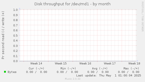 Disk throughput for /dev/md1