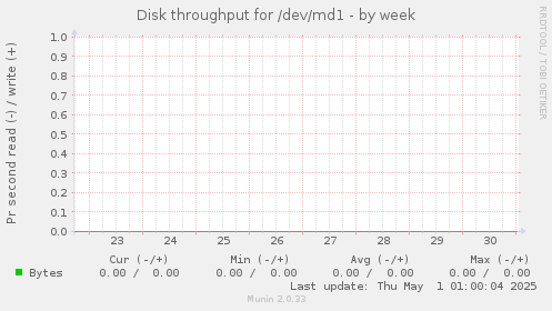 Disk throughput for /dev/md1