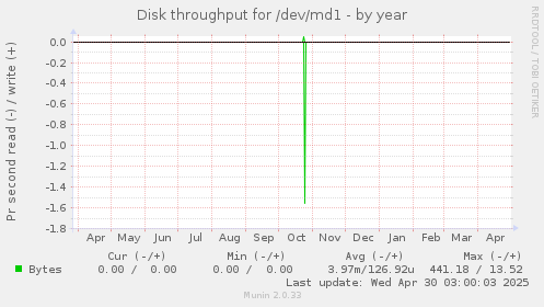 Disk throughput for /dev/md1